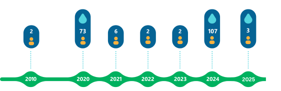 Gráfica cronológica desde el año 2010 hasta el 2025 en el que se indica el número de personas infectadas por el mosquito virus del Nilo accidental, así como si ese año fue un año con muchas lluvias