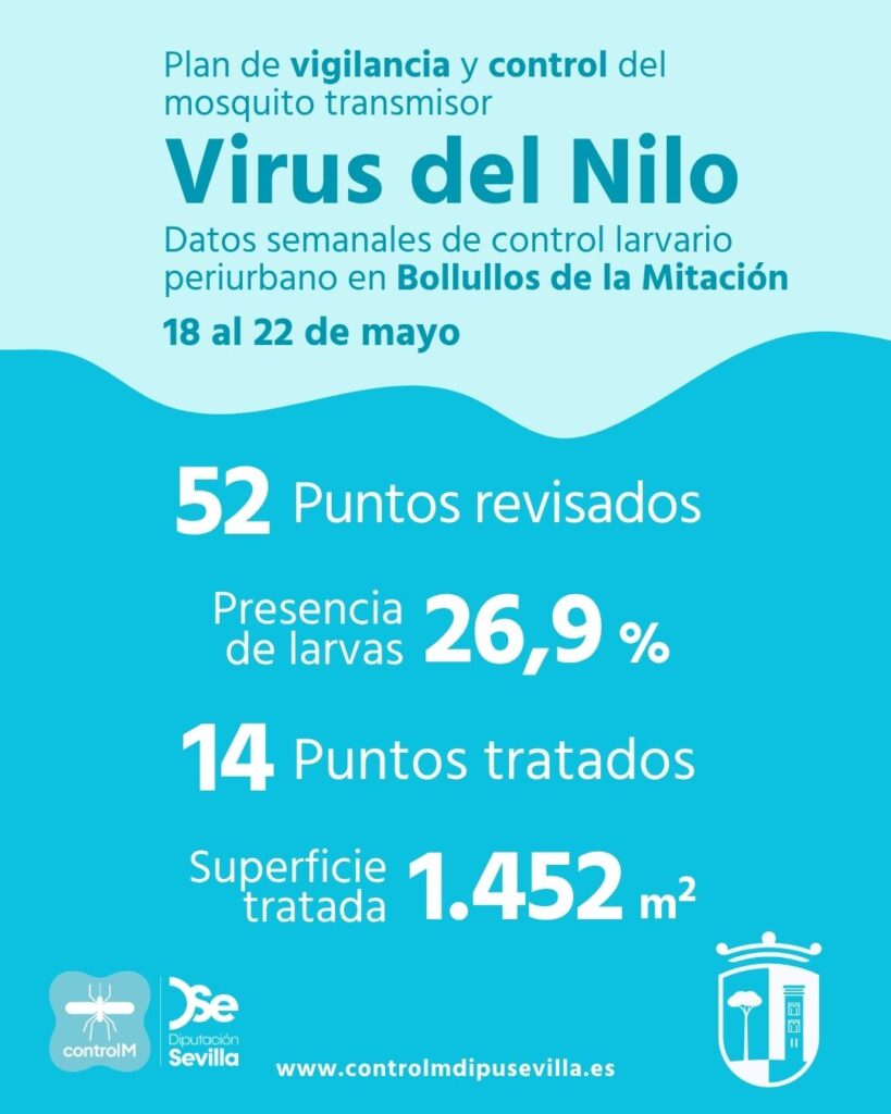 Resultados trabajos de vigilancia y control de larvas en Bollullos de la Mitación. Semana del 18 al 22 de mayo.