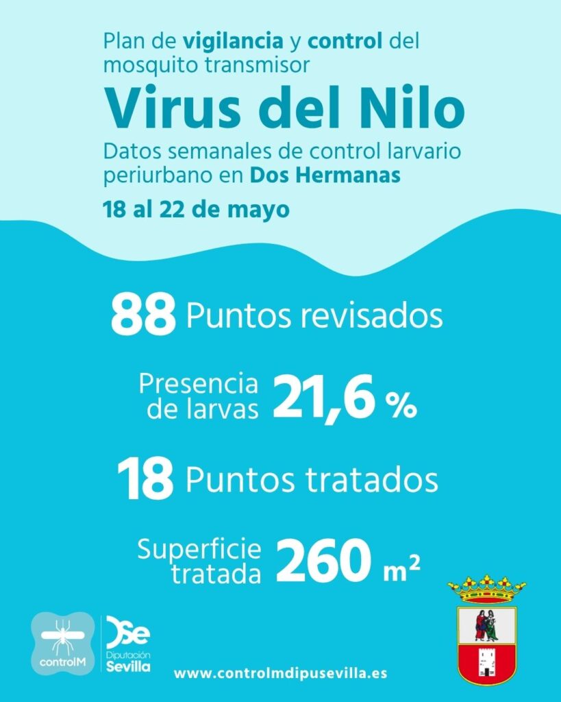 Resultados trabajos de vigilancia y control de larvas en Dos Hermanas. Semana del 18 al 22 de mayo.