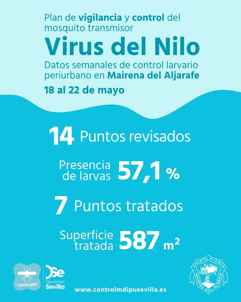 Resultados trabajos de vigilancia y control de larvas en Mairena del Aljarafe. Semana del 18 al 22 de mayo.
