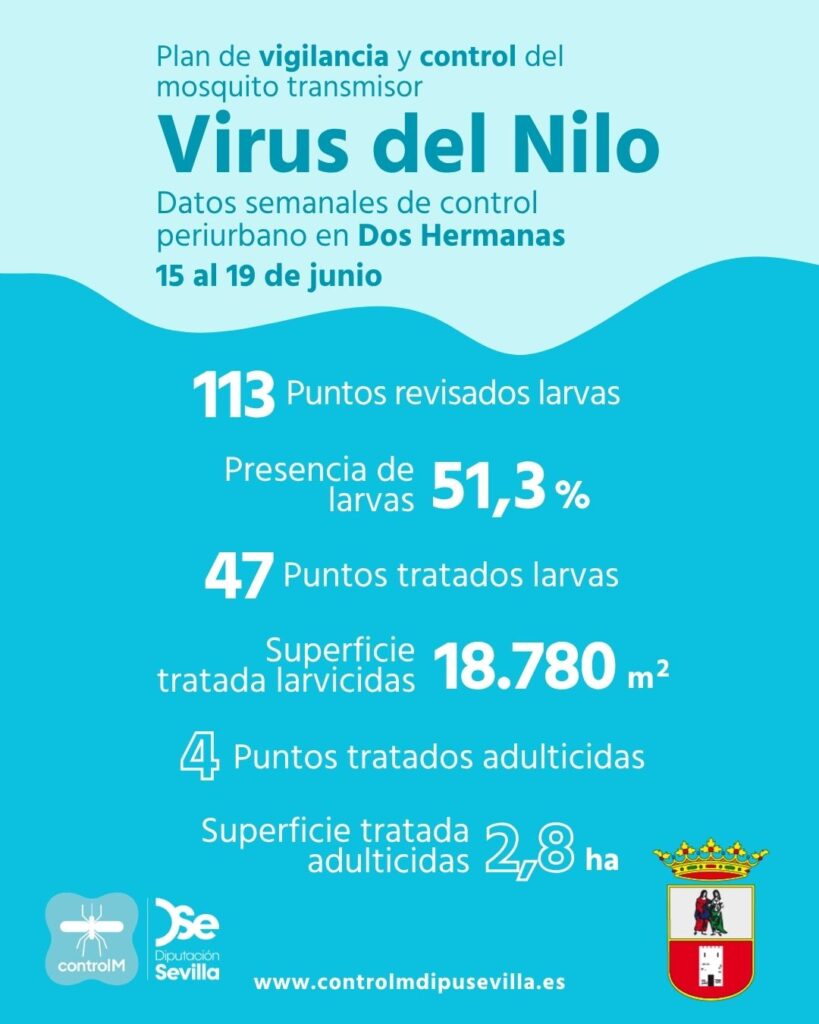 Resultados trabajos de vigilancia y control de larvas en Dos Hermanas. Semana del 15 al 19 de junio.