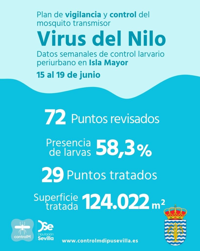 Resultados trabajos de vigilancia y control de larvas en Isla Mayor. Semana del 15 al 19 de junio.