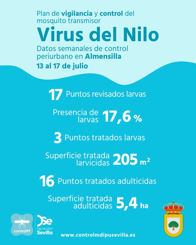 Resultados trabajos de vigilancia y control de larvas en Almensilla. Semana del 13 al 17 de julio.