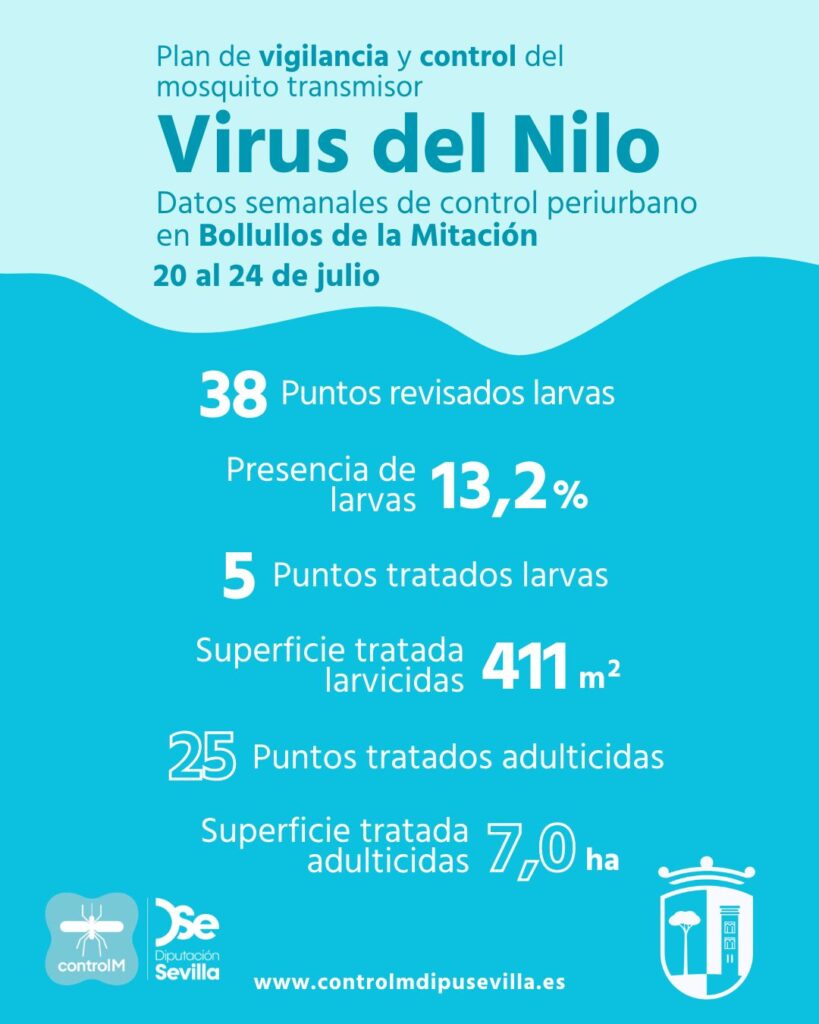 Resultados trabajos de vigilancia y control de larvas en Bollullos de la Mitación. Semana del 20 al 24 de julio
