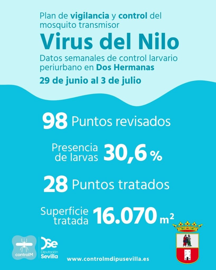 Resultados trabajos de vigilancia y control de larvas en Dos Hermanas. Semana del 29 de junio al 3 de julio.