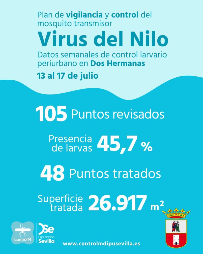 Resultados trabajos de vigilancia y control de larvas en Dos Hermanas. Semana del 13 al 17 de julio.