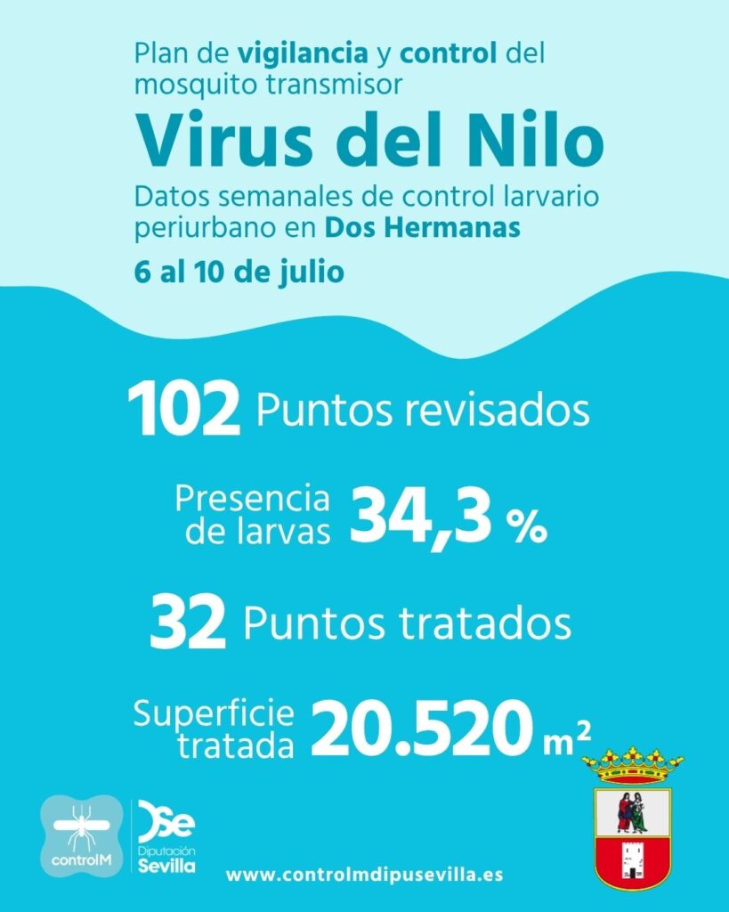 Resultados trabajos de vigilancia y control de larvas en Dos Hermanas. Semana del 6 al 10 de julio.