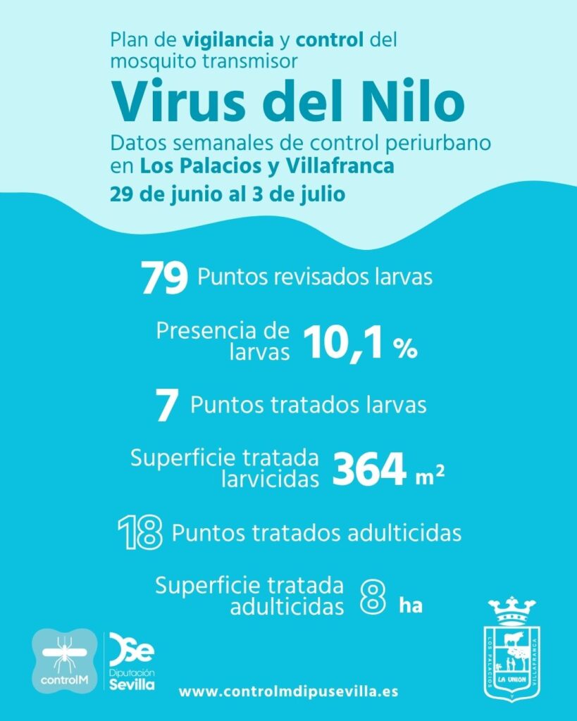 Resultados trabajos de vigilancia y control de larvas en Los Palacios y Villafranca. Semana del 29 de junio al 3 de julio.
