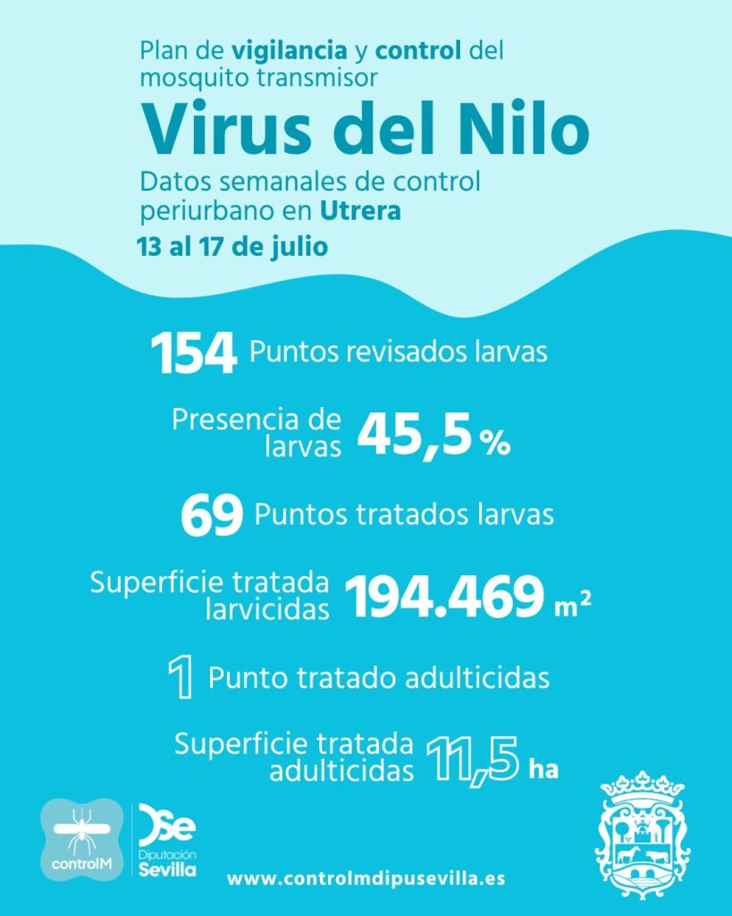 Resultados trabajos de vigilancia y control de larvas en Utrera. Semana del 13 al 17 de julio.