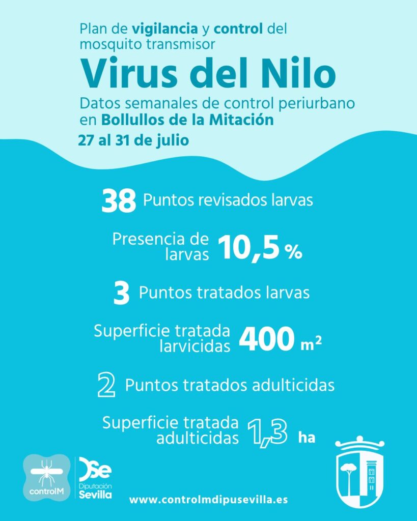 Resultados trabajos de vigilancia y control de larvas en Bollullos de la Mitación. Semana del 27 al 31 de julio