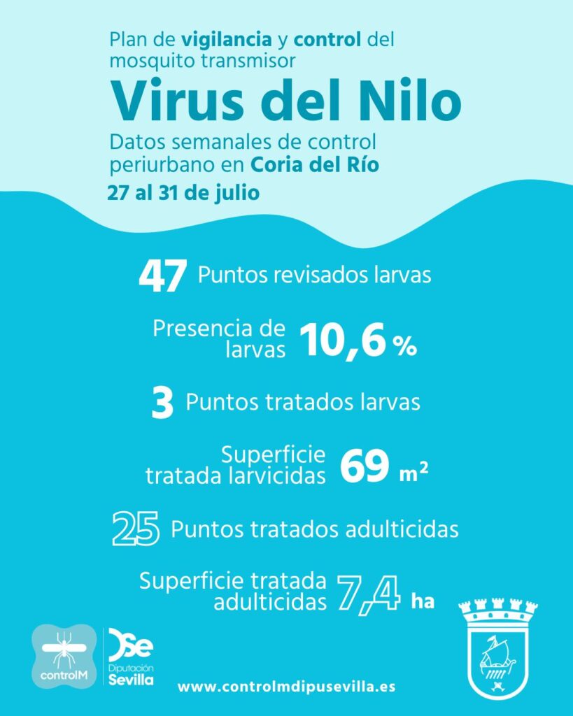 Resultados trabajos de vigilancia y control de larvas en Coria del Río. Semana del 27 al 31 de julio
