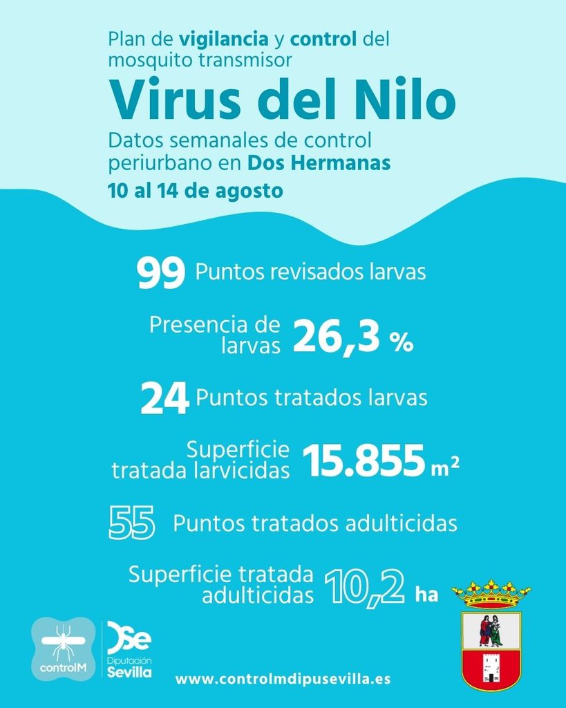 Resultados trabajos de vigilancia y control de larvas en Dos Hermanas. Semana del 10 al 14 de agosto