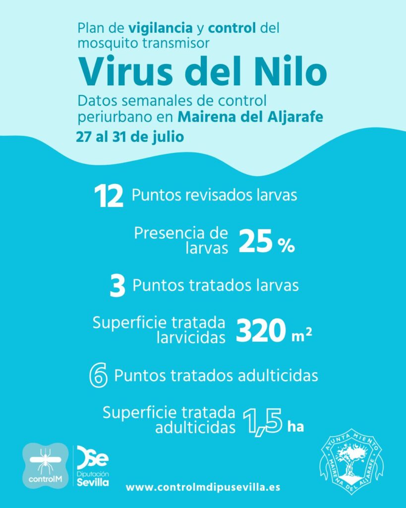 Resultados trabajos de vigilancia y control de larvas en Mairena del Aljarafe. Semana del 27 al 31 de julio