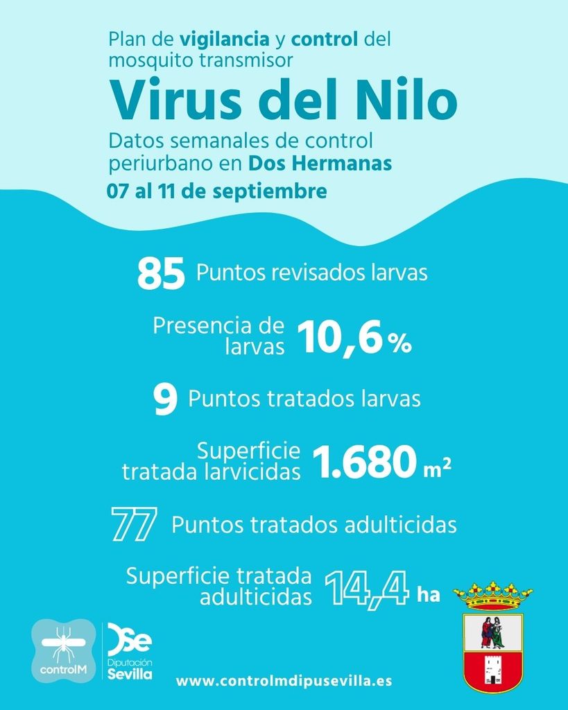 Resultados trabajos de vigilancia y control de larvas en Dos Hermanas. Semana del 07 al 11 de septiembre