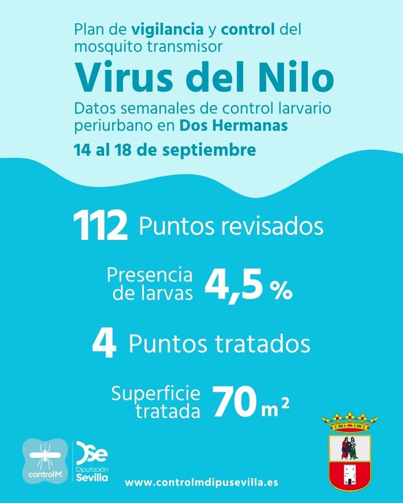 Resultados trabajos de vigilancia y control de larvas en Dos Hermanas. Semana del 14 al 18 de septiembre