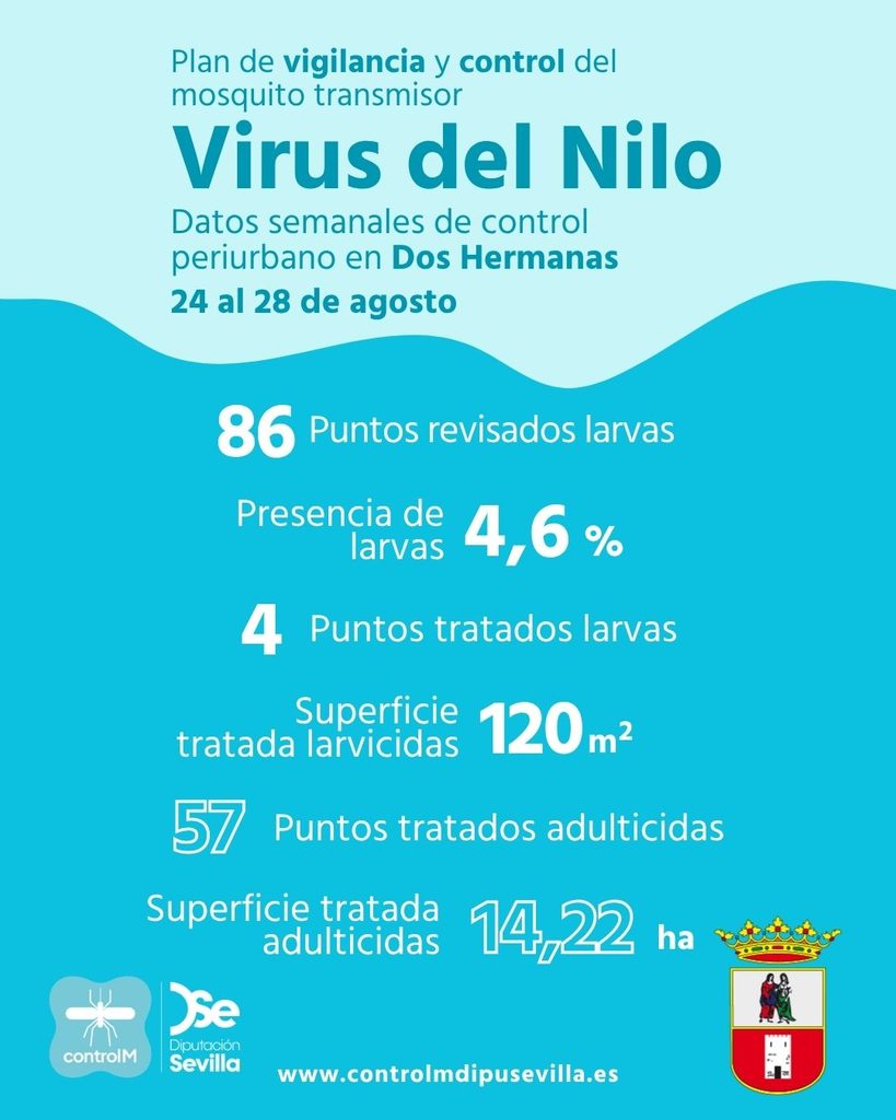 Resultados trabajos de vigilancia y control de larvas en Dos Hermanas. Semana del 24 al 28 de agosto