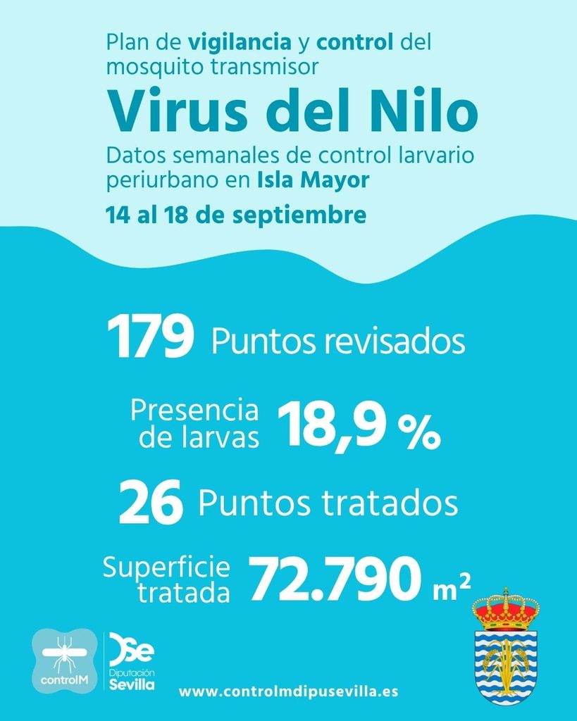 Resultados trabajos de vigilancia y control de larvas en Isla Mayor. Semana del 14 al 18 de septiembre