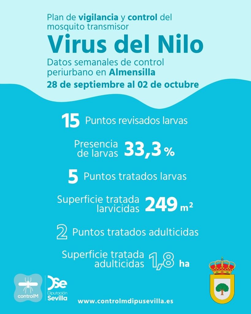Resultados trabajos de vigilancia y control de larvas en Almensilla. Semana del 28 de septiembre al 02 de octubre