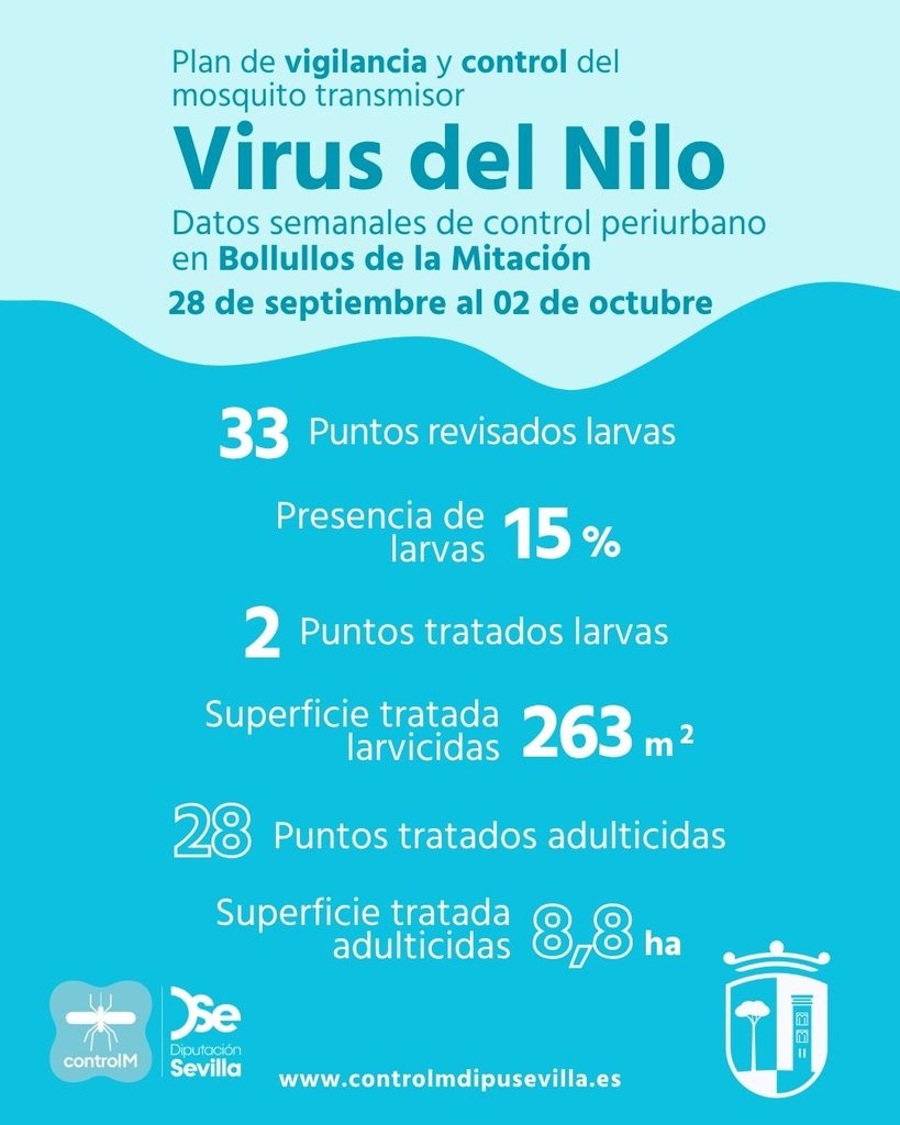 Resultados trabajos de vigilancia y control de larvas en Bollullos de la Mitación. Semana del 28 de septiembre al 02 de octubre
