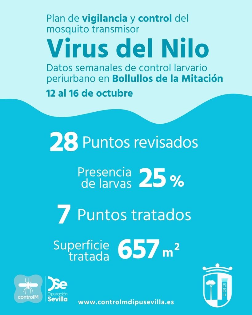 Resultados trabajos de vigilancia y control de larvas en Bollullos de la Mitación. Semana del 12 al 16 de octubre