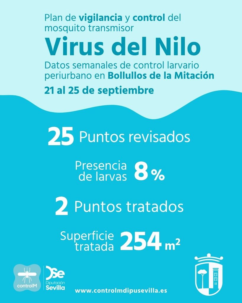 Resultados trabajos de vigilancia y control de larvas en Bollullos de la Mitación. Semana del 21 al 25 de septiembre