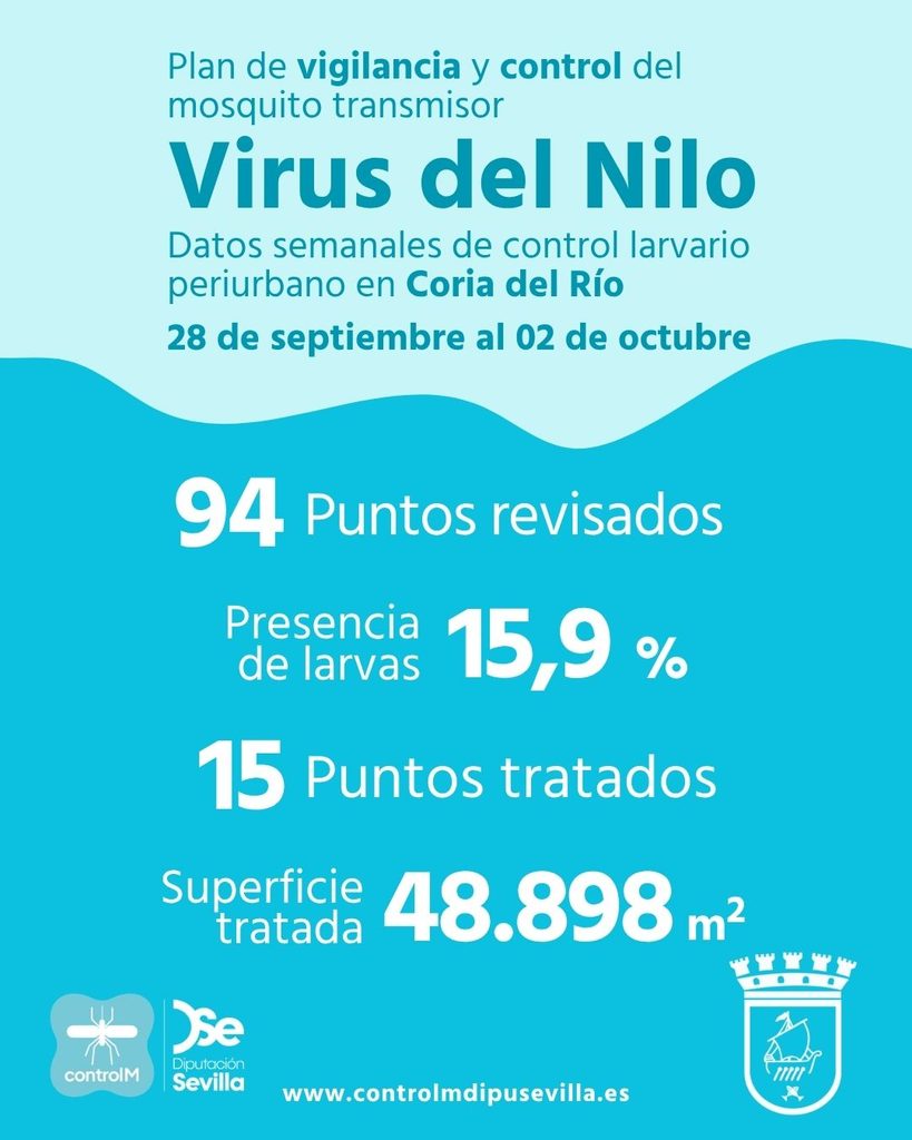Resultados trabajos de vigilancia y control de larvas en Coria del Río. Semana del 28 de septiembre al 02 de octubre