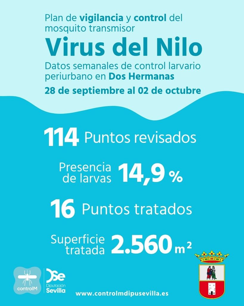 Resultados trabajos de vigilancia y control de larvas en Dos Hermanas. Semana del 28 de septiembre al 02 de octubre