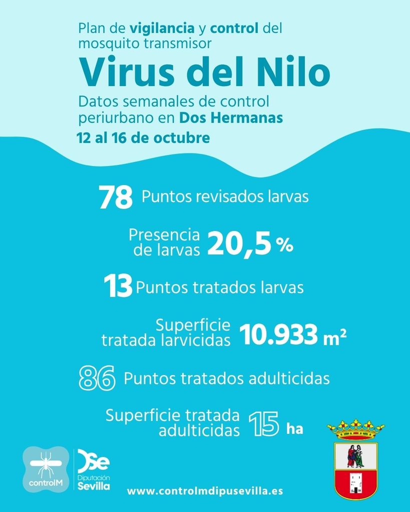 Resultados trabajos de vigilancia y control de larvas en Dos Hermanas. Semana del 12 al 16 de octubre