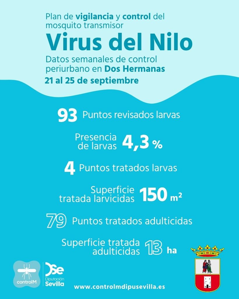 Resultados trabajos de vigilancia y control de larvas en Dos Hermanas. Semana del 21 al 25 de septiembre