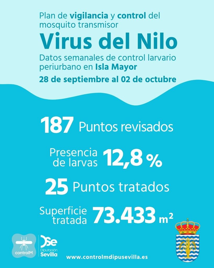 Resultados trabajos de vigilancia y control de larvas en Isla Mayor. Semana del 28 de septiembre al 02 de octubre