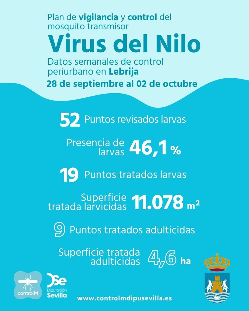 Resultados trabajos de vigilancia y control de larvas en Lebrija. Semana del 28 de septiembre al 02 de octubre